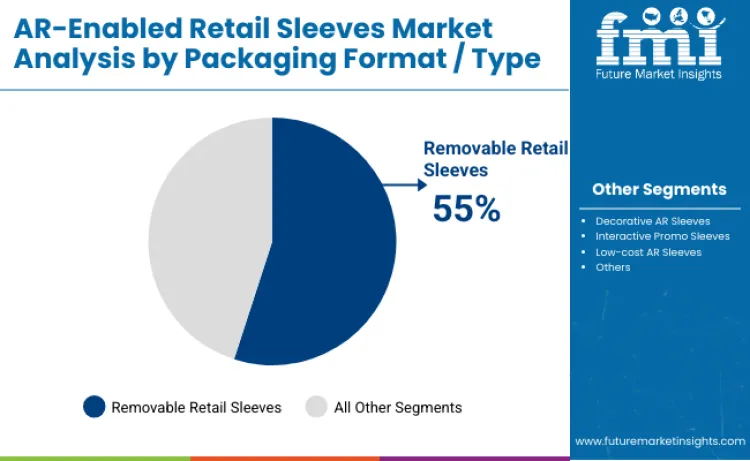 AR Enabled Retail Sleeves Market Packaging Format Type